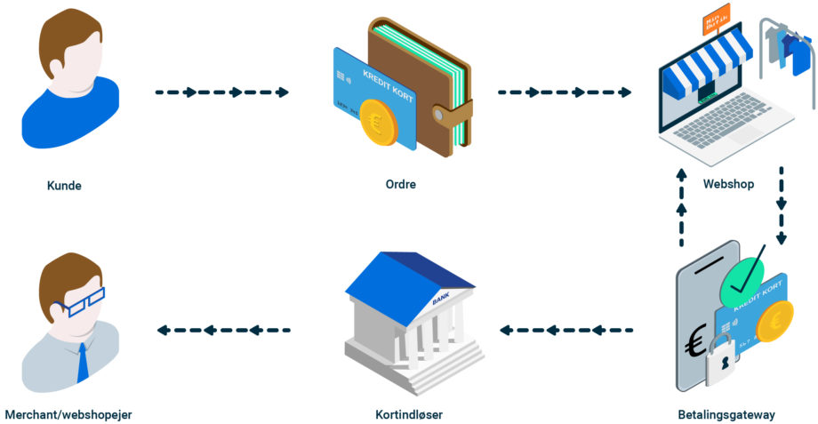 Kunde - Ordre - Webshop - Betalingsgateway - Kortindløser - Merchant / Webshopejer