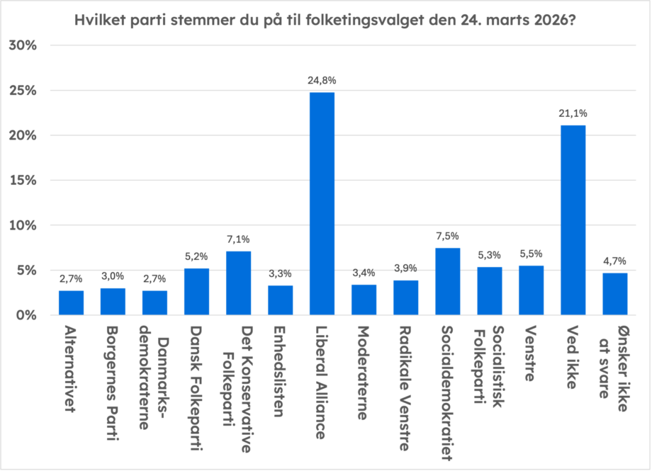 Graf der viser, hvad de selvstændige stemmer til folketingsvalget den 24. marts 2026