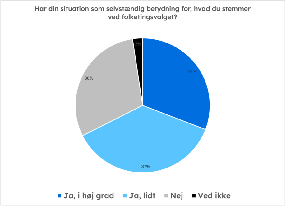 Graf der viser, om situationen som selvstændig har betydning for, hvordan de selvstændige stemmer til folketingsvalget den 24. marts
