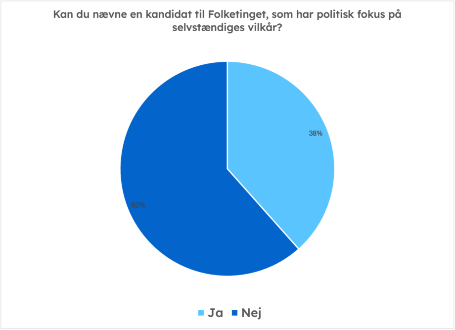 Graf der viser, om de selvstændige kan nævne en kandidat, der har politisk på selvstændiges vilkår til folketingsvalget den 24. marts