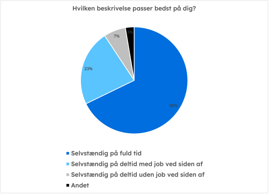 Graf der viser, hvilken beskrivelse der passer bedst på deltagerne i spørgeundersøgelsen